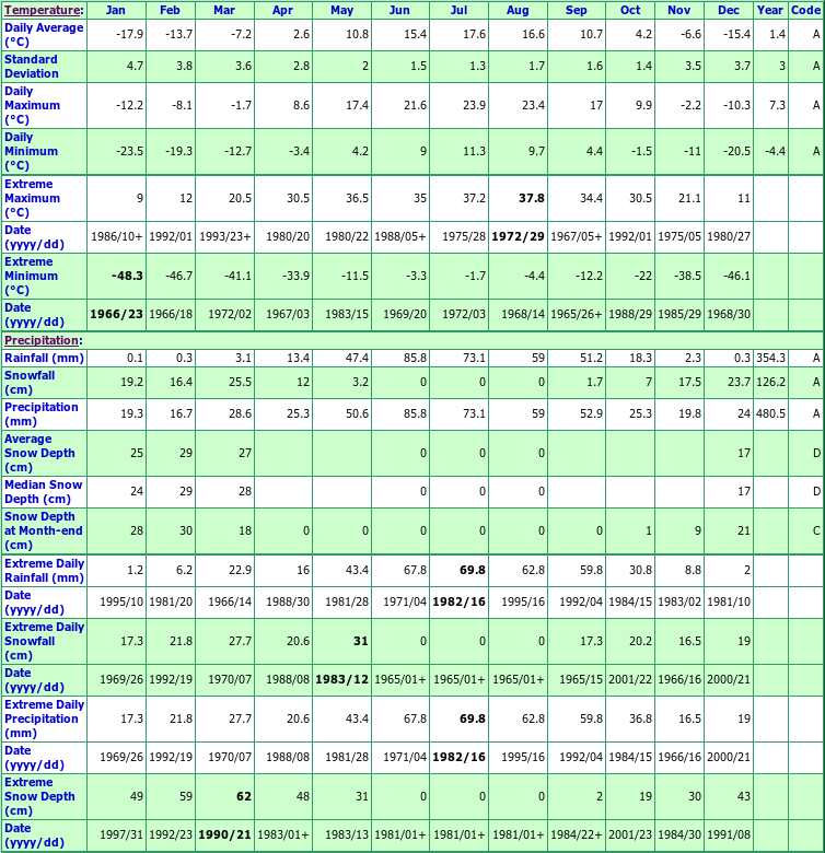 Good Spirit Lake Climate Data Chart